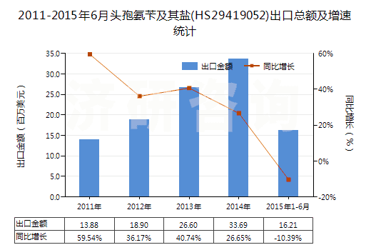 2011-2015年6月頭孢氨芐及其鹽(HS29419052)出口總額及增速統(tǒng)計